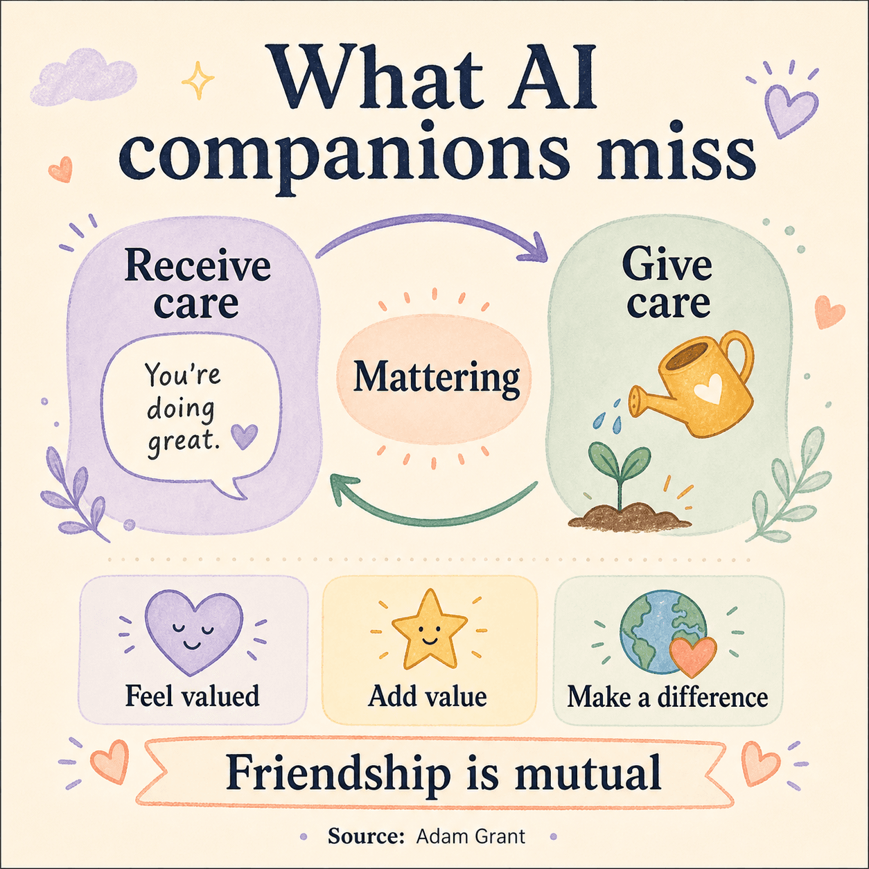 Pastel illustrated infographic showing that AI companions can receive care but real friendship requires giving care, mattering, and mutuality.