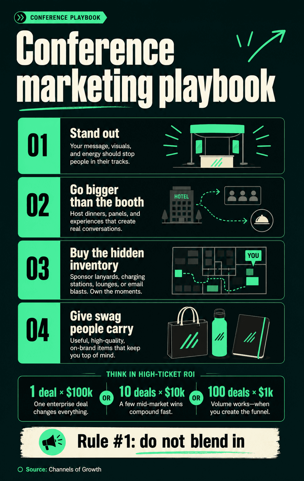 Green and black conference marketing playbook infographic with four moves: stand out, go bigger than the booth, buy hidden inventory, and give swag people carry, plus high-ticket ROI examples.
