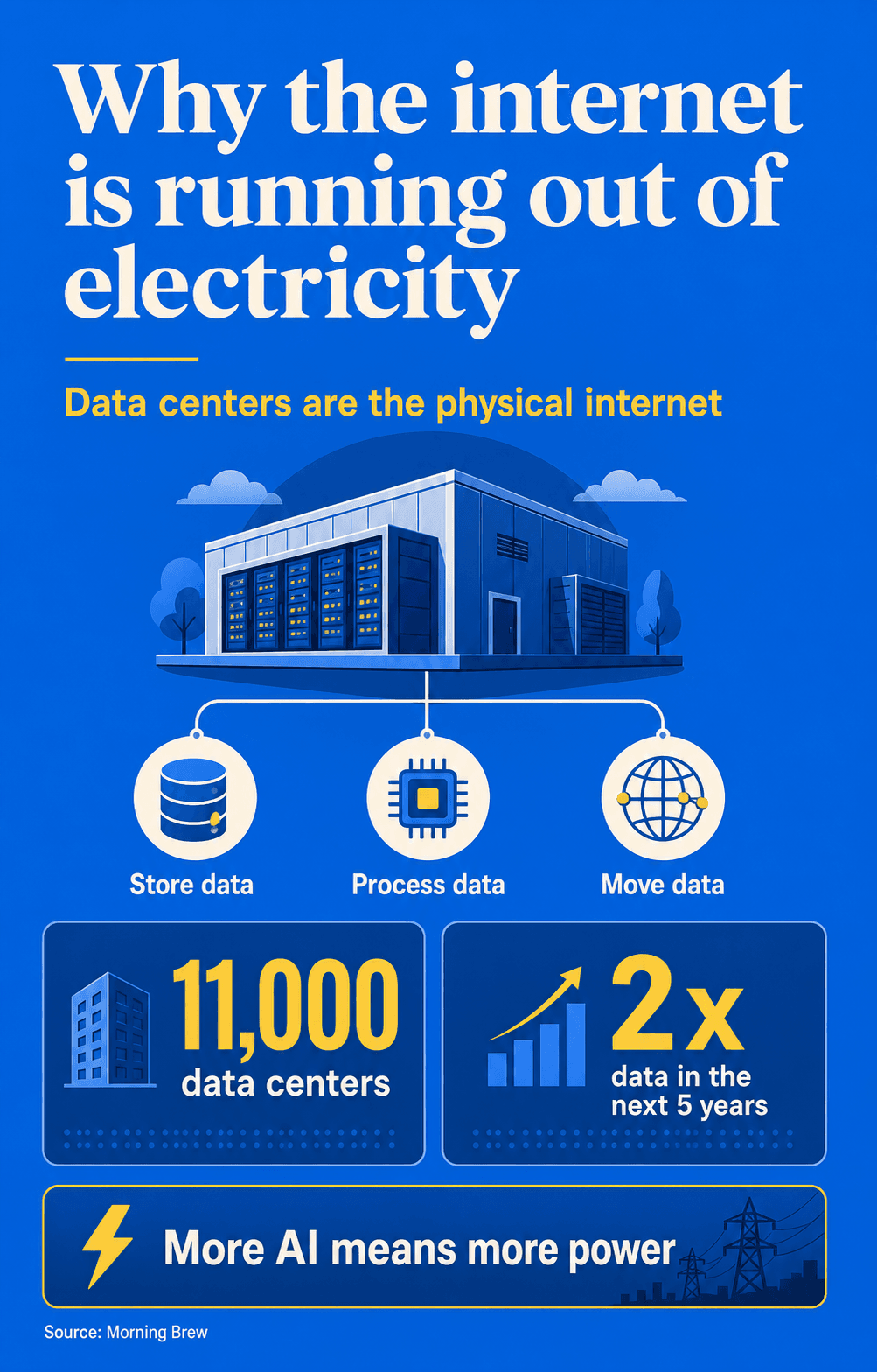 Blue business-news infographic explaining that data centers are the physical internet, with nodes for storing, processing, and moving data, plus callouts for eleven thousand data centers and twice as much data in the next five years.