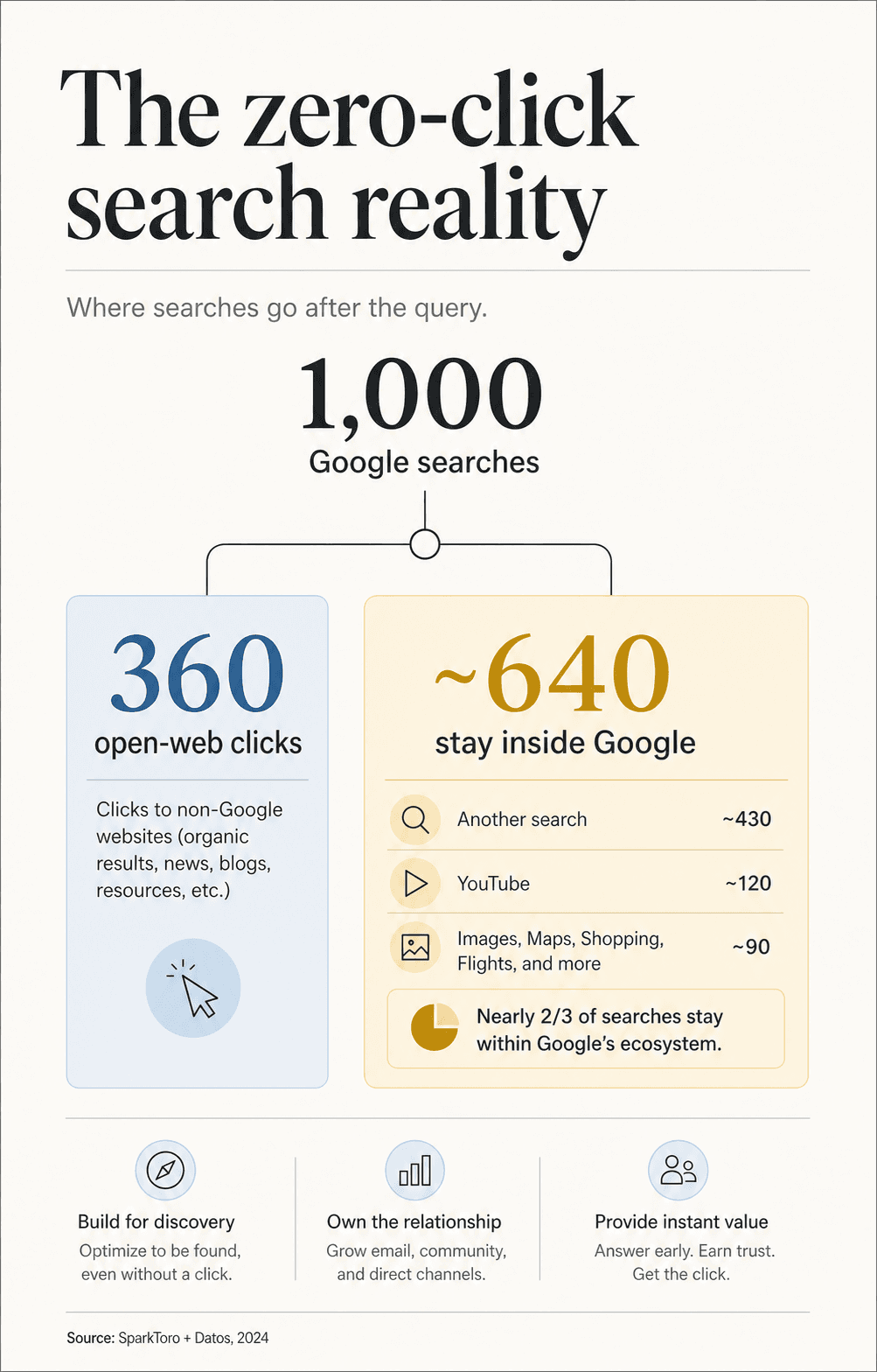Tall infographic explaining where one thousand Google searches go, with three hundred sixty open-web clicks and about six hundred forty searches staying inside Google.